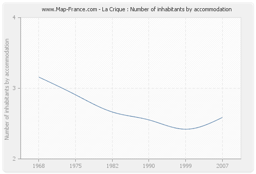 La Crique : Number of inhabitants by accommodation
